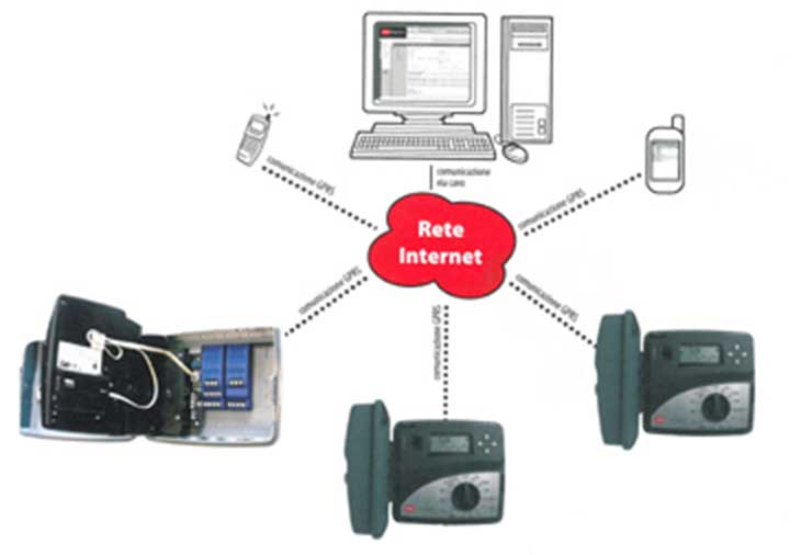 Controllo dell’irrigazione pubblica via internet